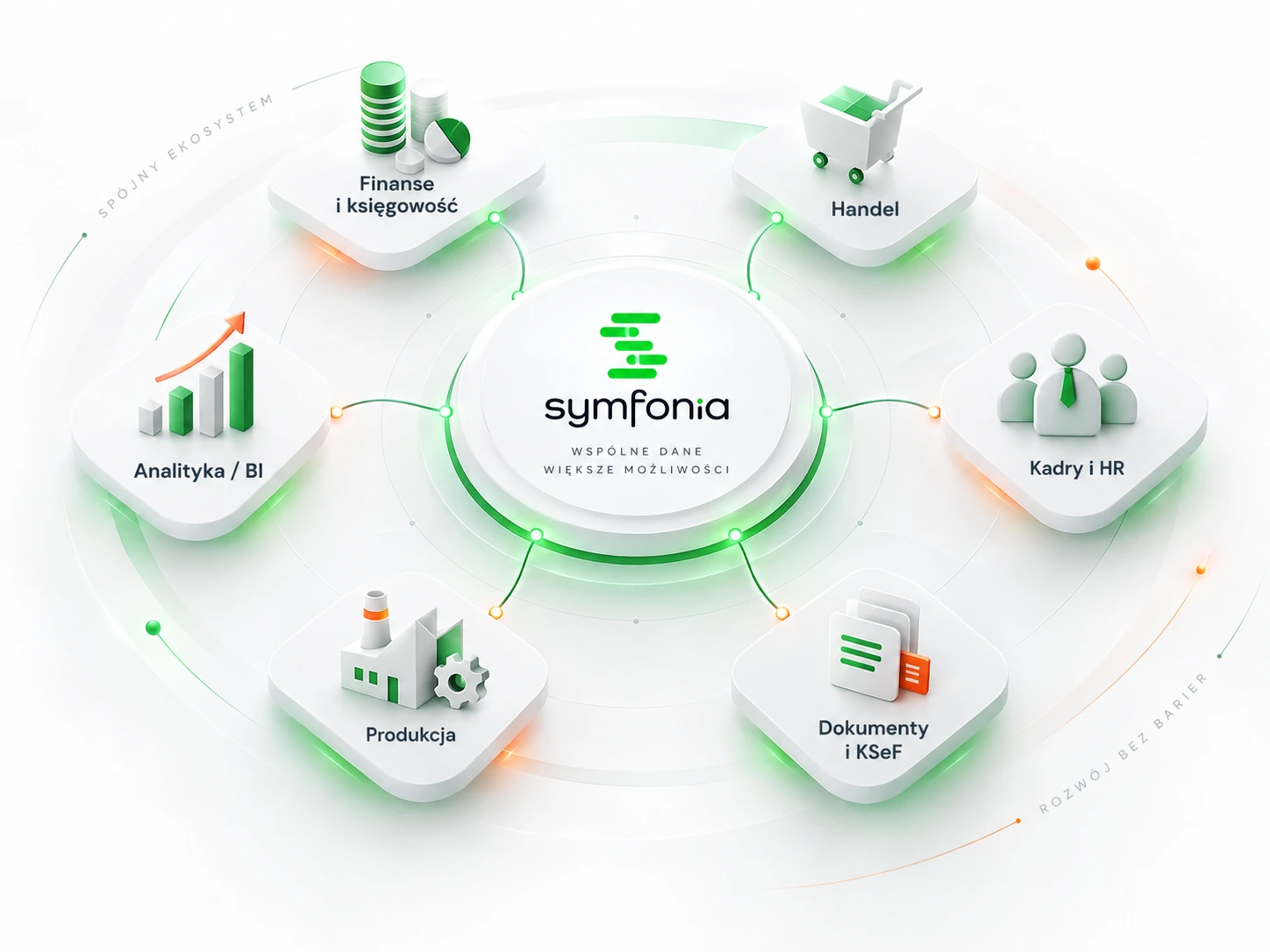 Ekosystem Symfonii łączący finanse, handel, kadry, dokumenty i KSeF, produkcję oraz analitykę BI